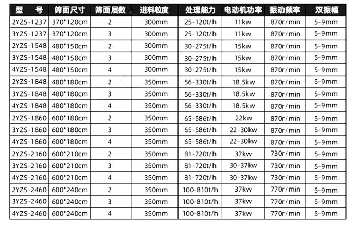 砂石篩分機參數(shù)表