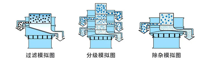 篩粉直線篩結構